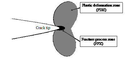 Figure 1: Classical regions of energy dissipation at the tip of a crack.